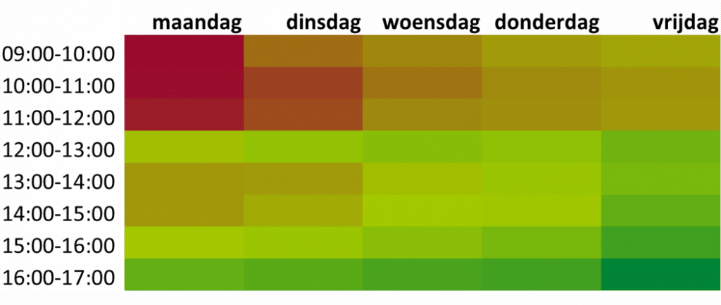 In deze afbeelding ziet u wanneer het druk is aan de telefoon. Het drukst is het op maandagochtend en dinsdagochtend. Op woensdag-, donderdag- en vrijdagmiddag is het rustiger.